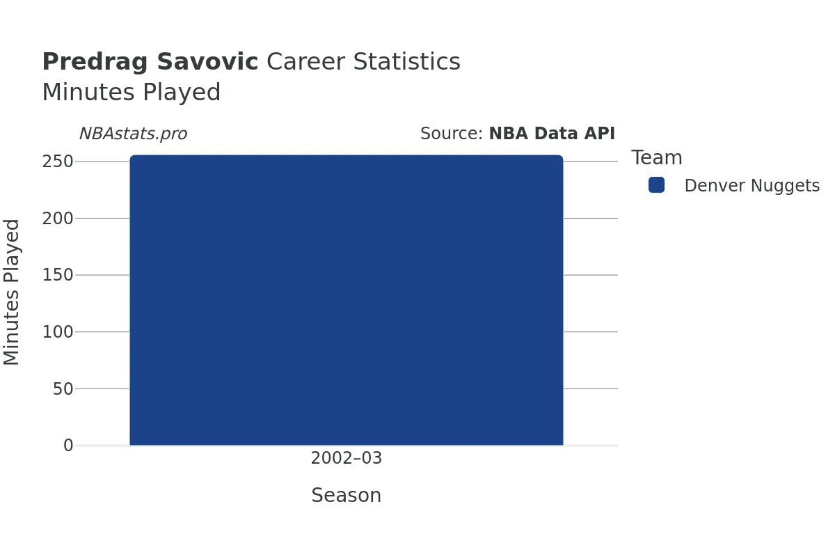 Predrag Savovic Minutes–Played Career Chart