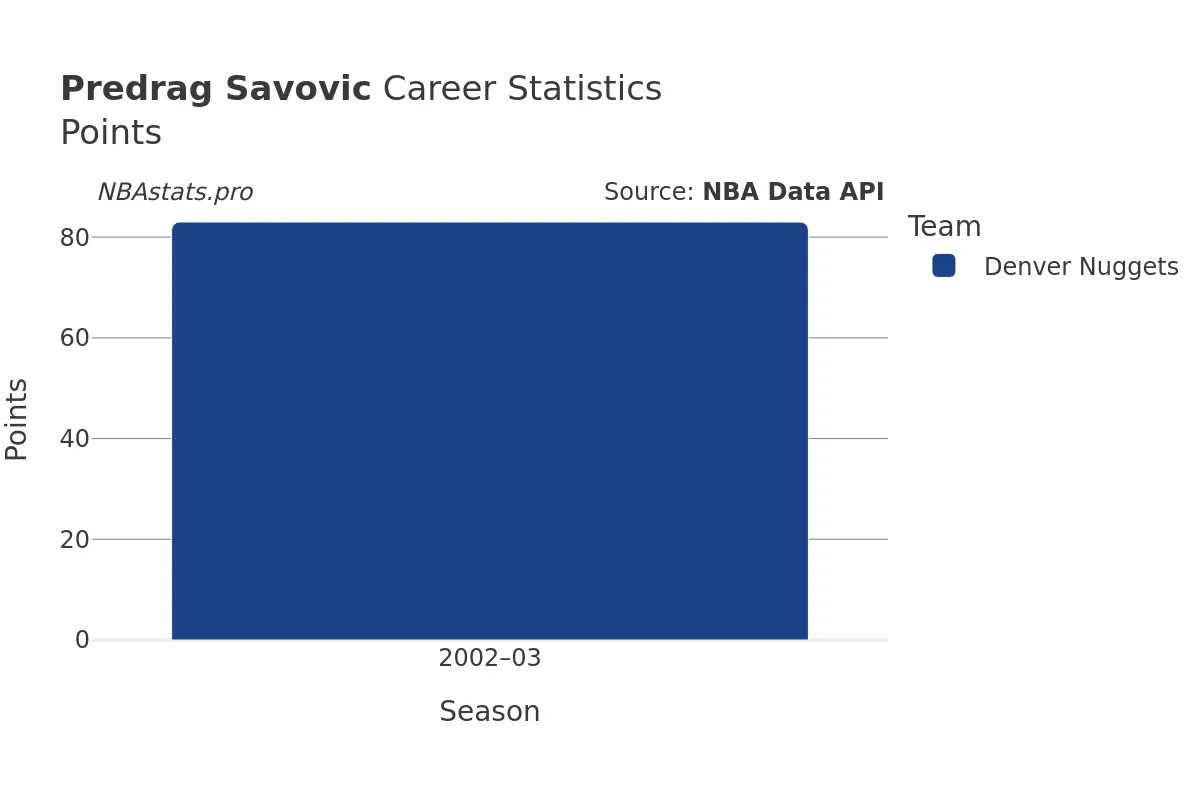 Predrag Savovic Points Career Chart