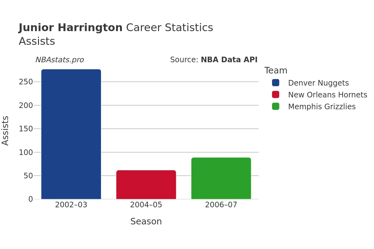 Junior Harrington Assists Career Chart