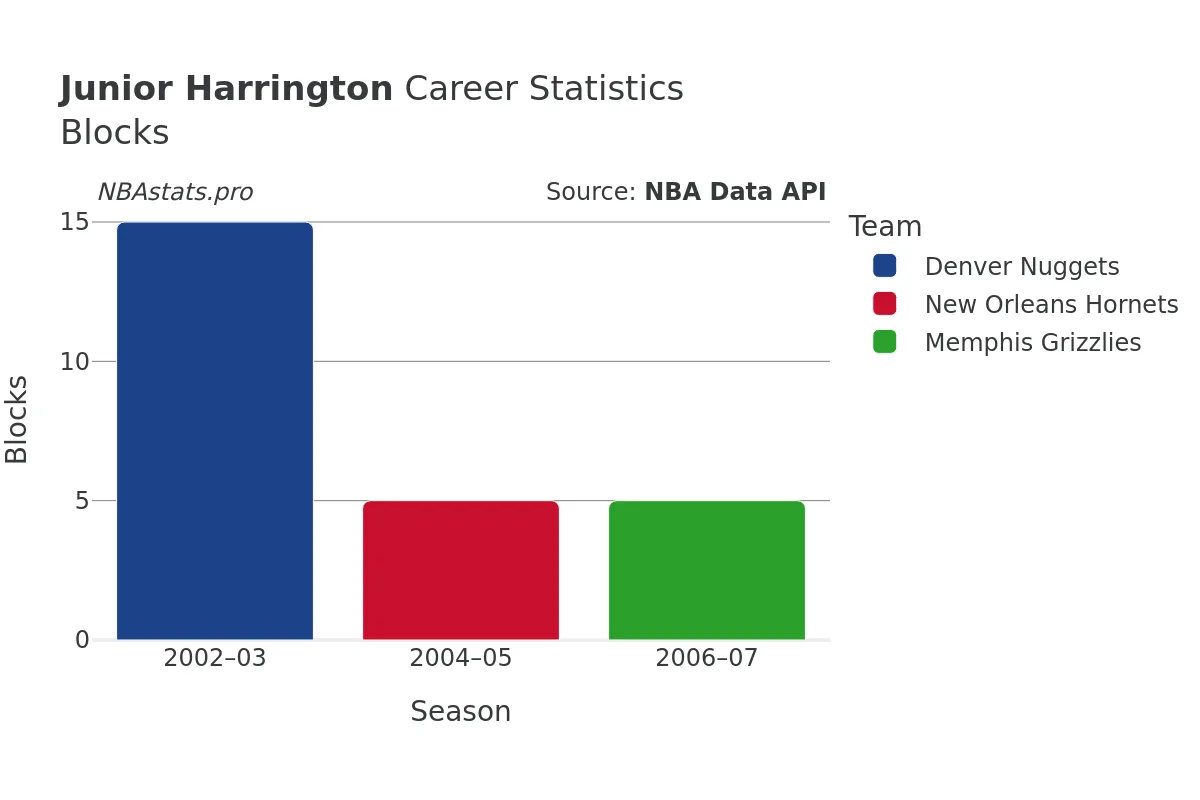 Junior Harrington Blocks Career Chart