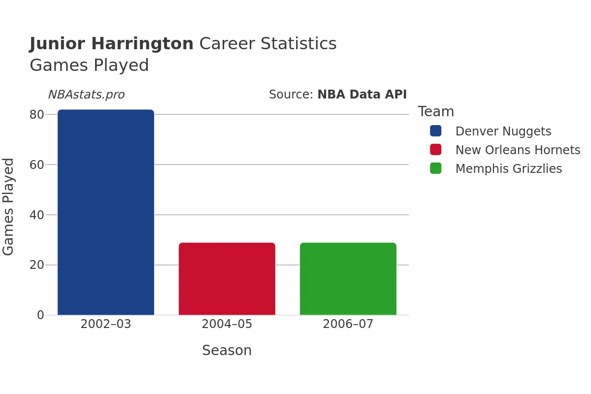 Junior Harrington Games–Played Career Chart