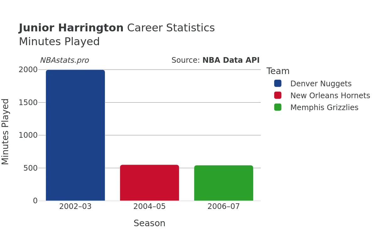 Junior Harrington Minutes–Played Career Chart