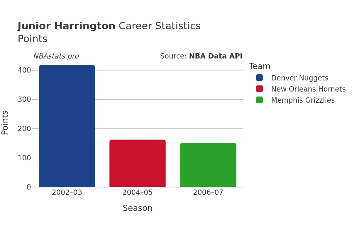 Junior Harrington Points Career Chart