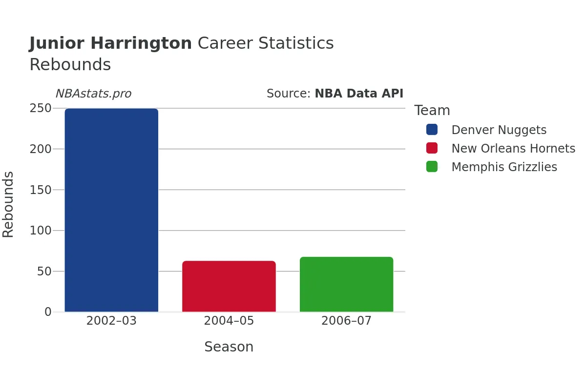 Junior Harrington Rebounds Career Chart