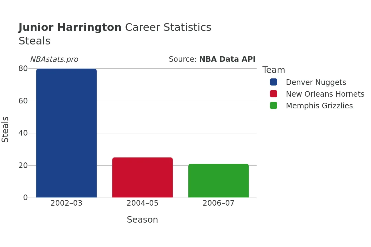 Junior Harrington Steals Career Chart