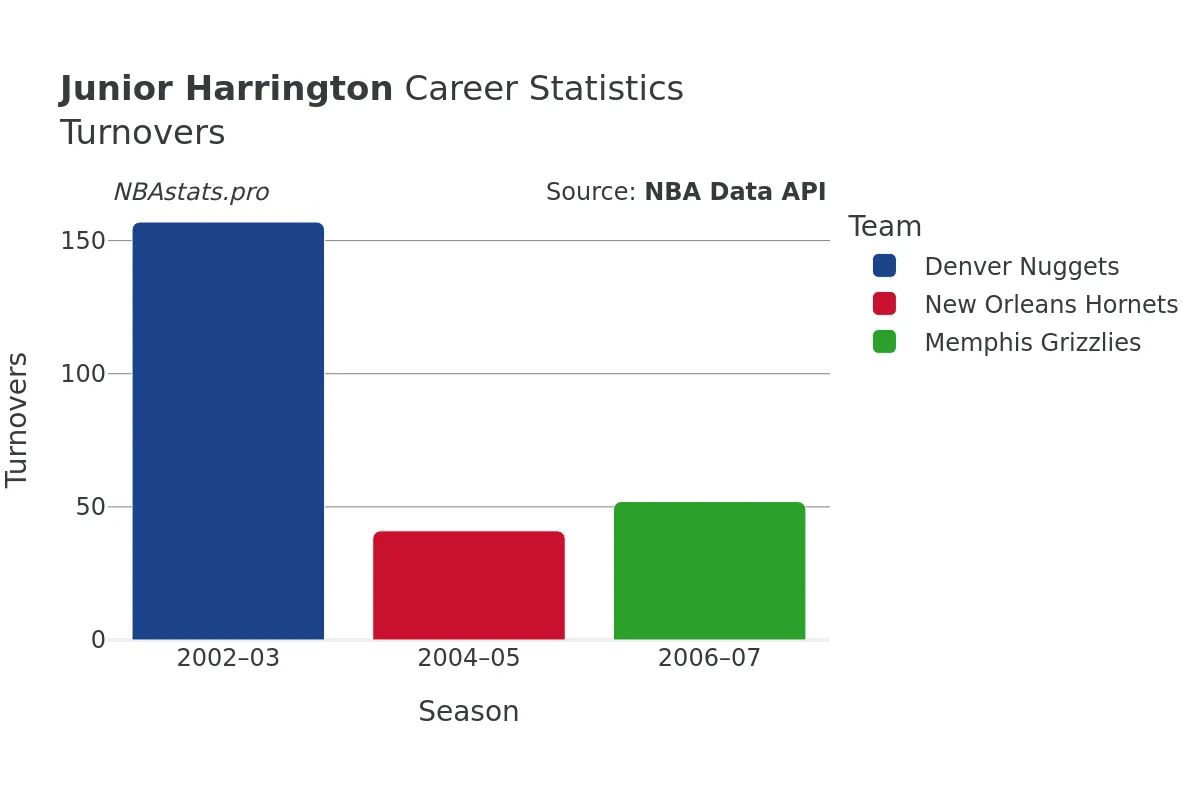 Junior Harrington Turnovers Career Chart