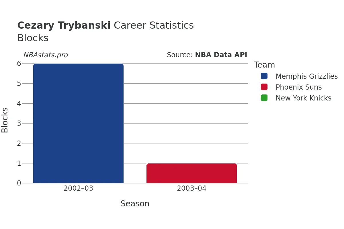 Cezary Trybanski Blocks Career Chart