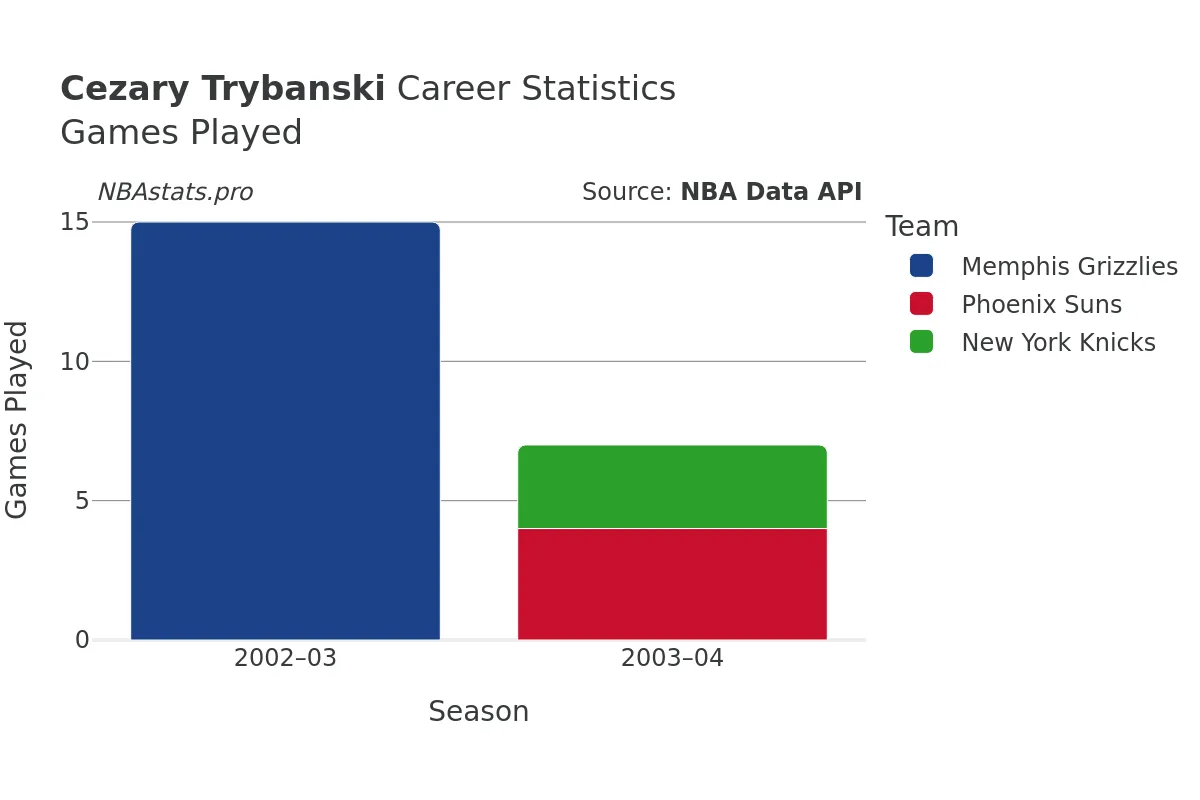 Cezary Trybanski Games–Played Career Chart