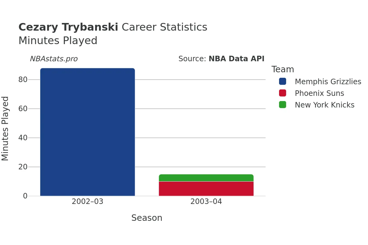 Cezary Trybanski Minutes–Played Career Chart