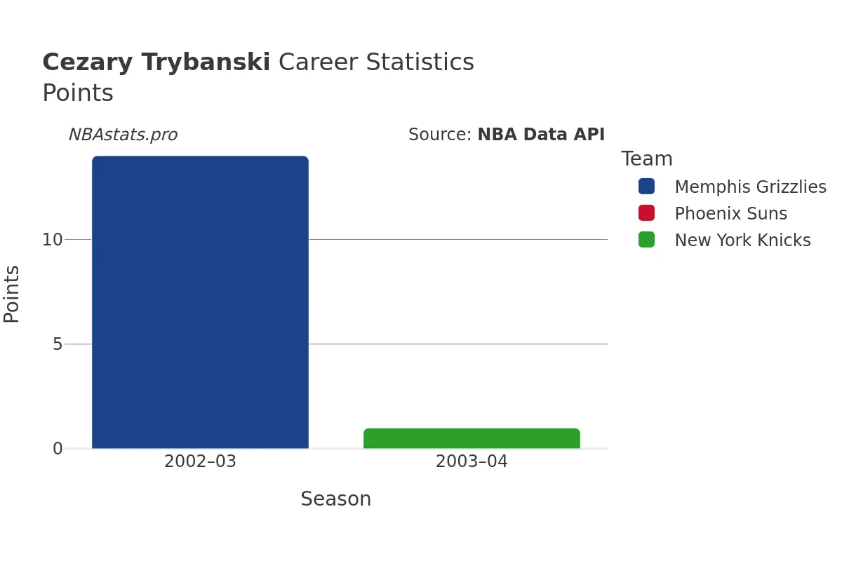 Cezary Trybanski Points Career Chart