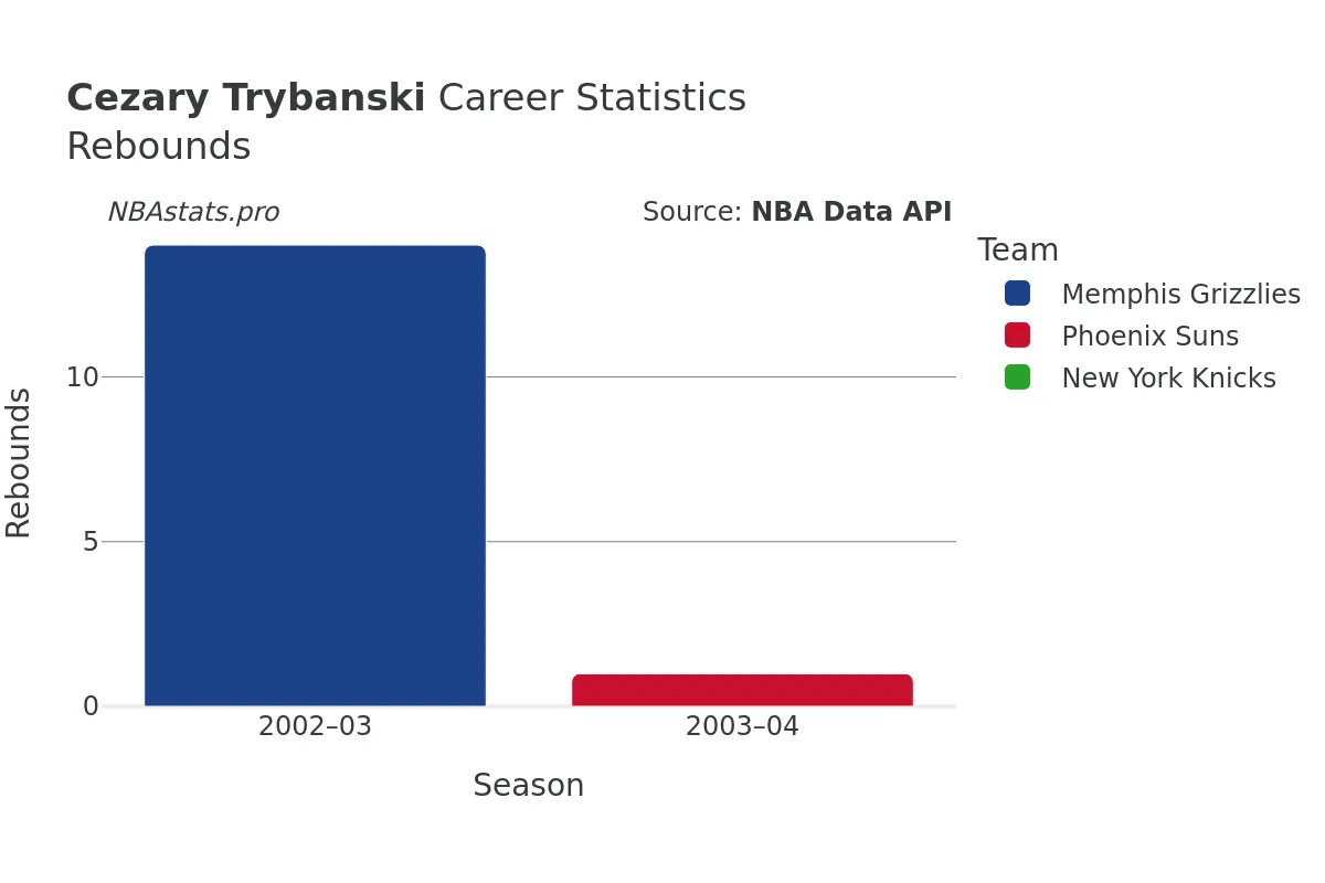 Cezary Trybanski Rebounds Career Chart