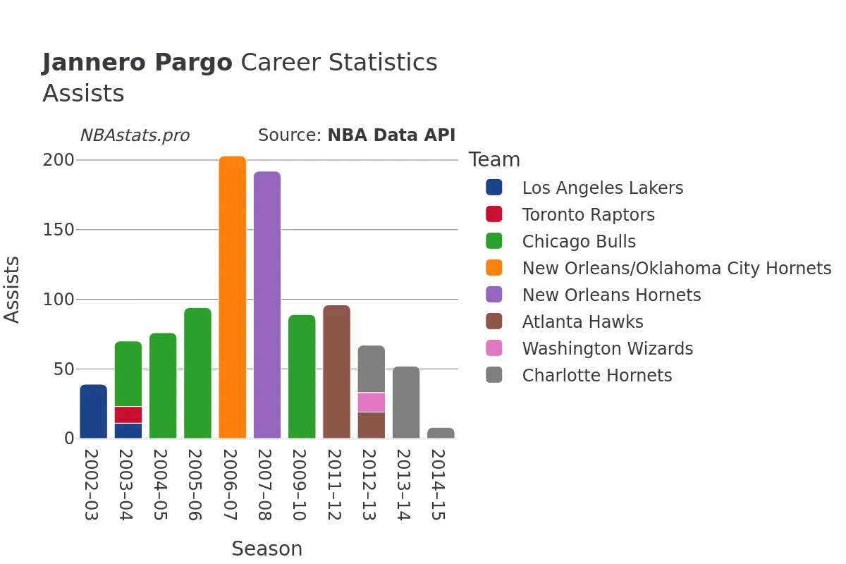 Jannero Pargo Assists Career Chart