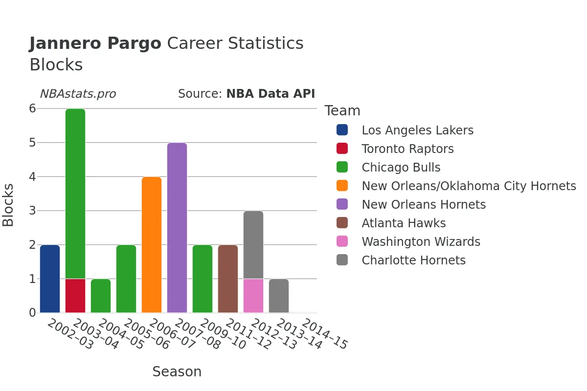 Jannero Pargo Blocks Career Chart