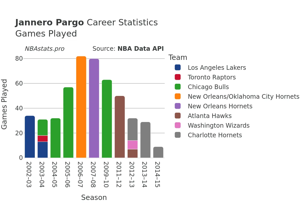 Jannero Pargo Games–Played Career Chart