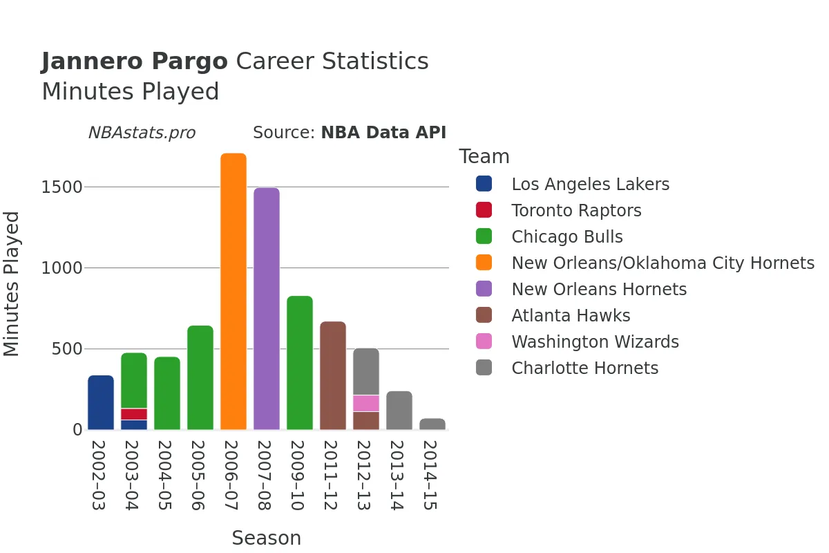 Jannero Pargo Minutes–Played Career Chart
