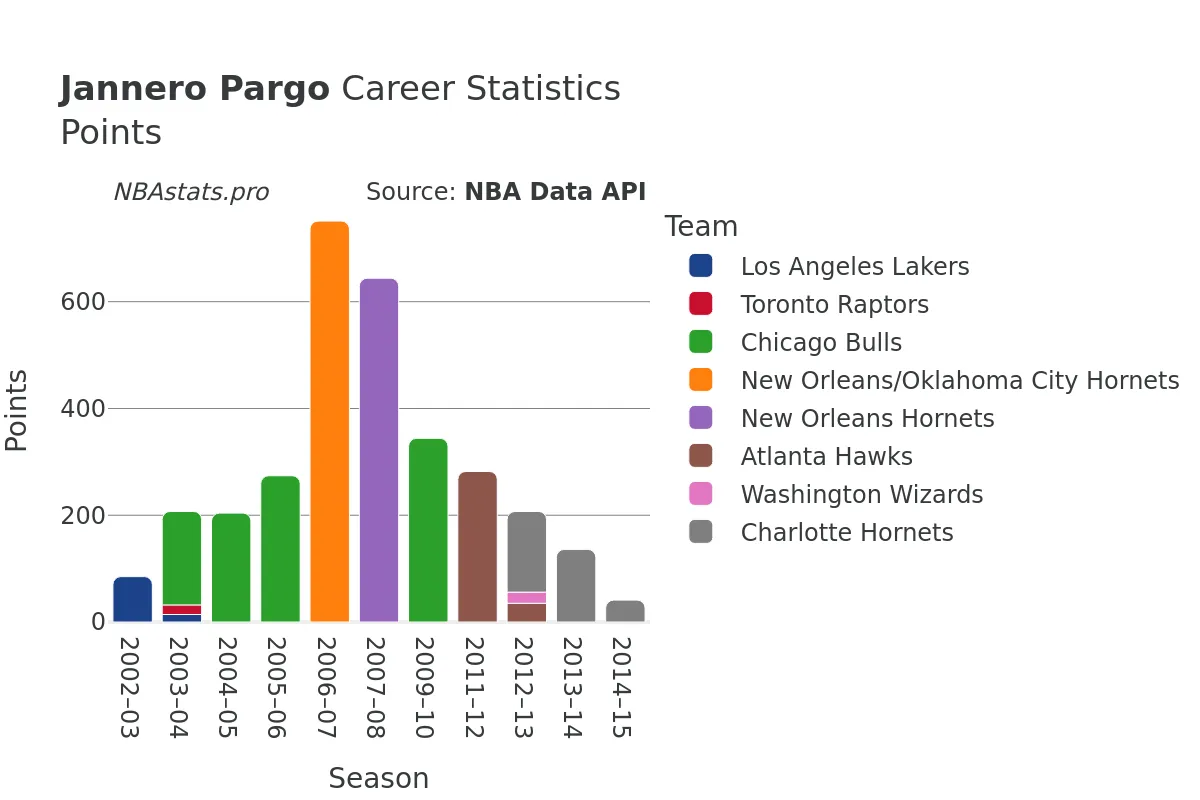 Jannero Pargo Points Career Chart
