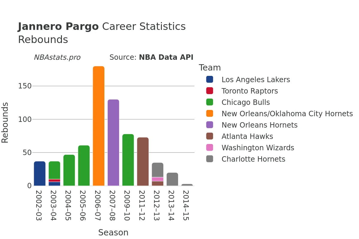 Jannero Pargo Rebounds Career Chart