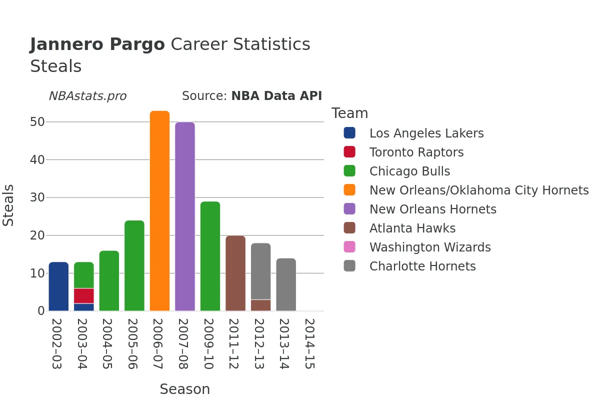 Jannero Pargo Steals Career Chart