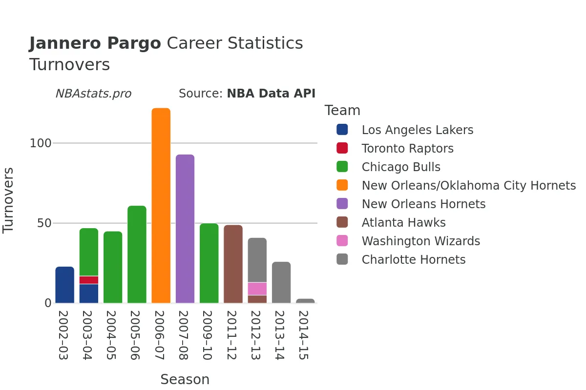 Jannero Pargo Turnovers Career Chart
