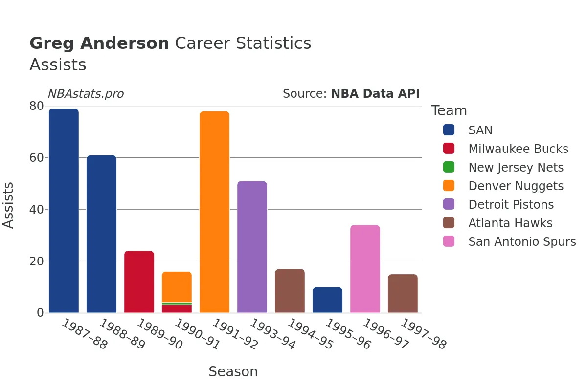 Greg Anderson Assists Career Chart