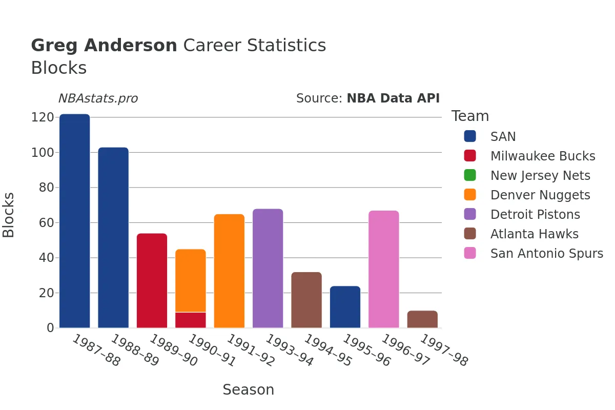 Greg Anderson Blocks Career Chart