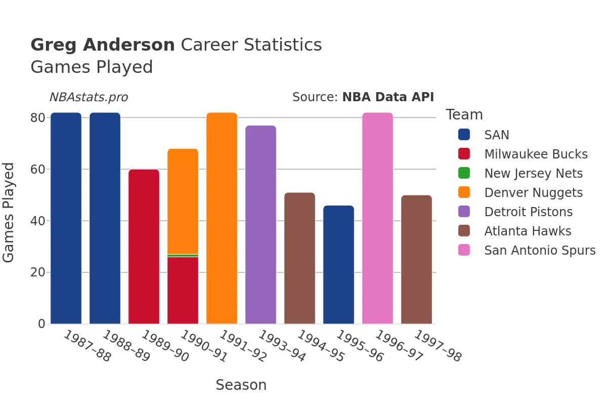 Greg Anderson Games–Played Career Chart