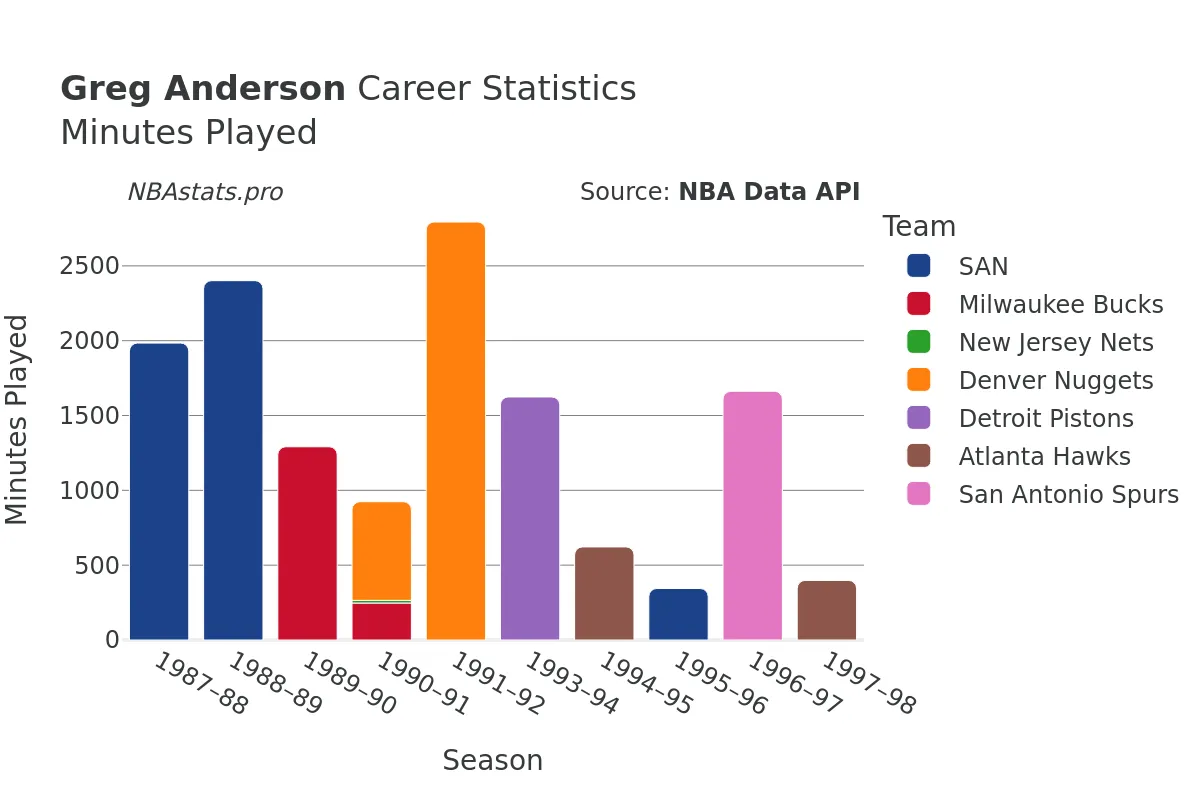 Greg Anderson Minutes–Played Career Chart