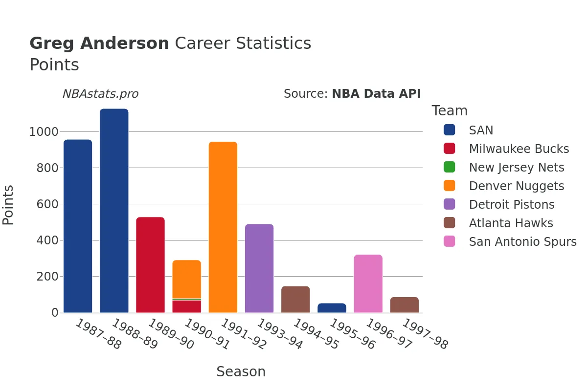 Greg Anderson Points Career Chart