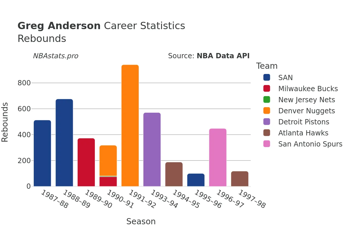 Greg Anderson Rebounds Career Chart