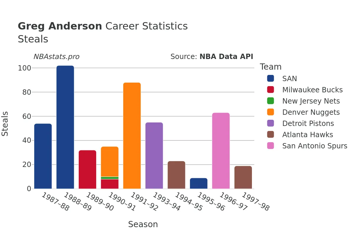 Greg Anderson Steals Career Chart