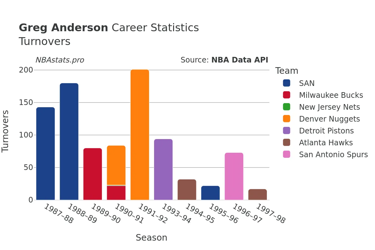 Greg Anderson Turnovers Career Chart