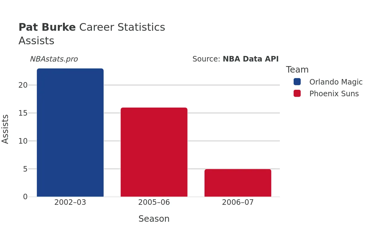 Pat Burke Assists Career Chart