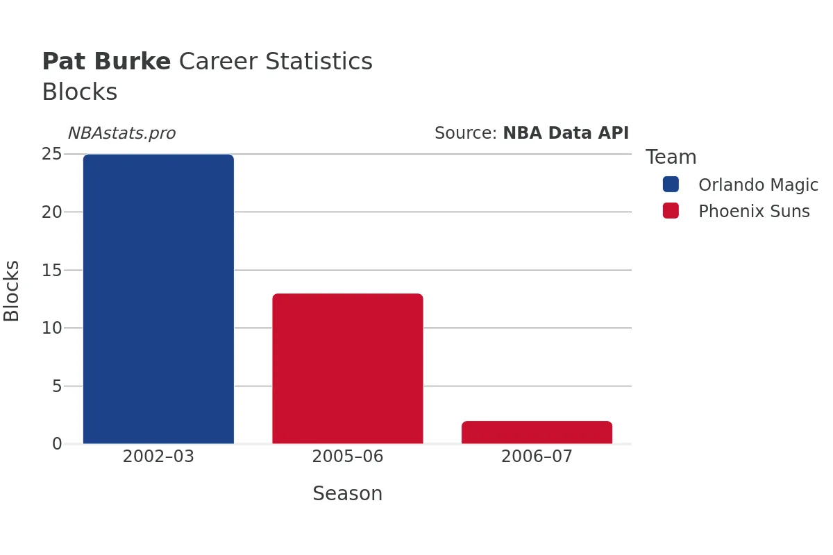 Pat Burke Blocks Career Chart