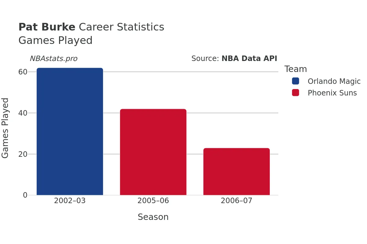 Pat Burke Games–Played Career Chart