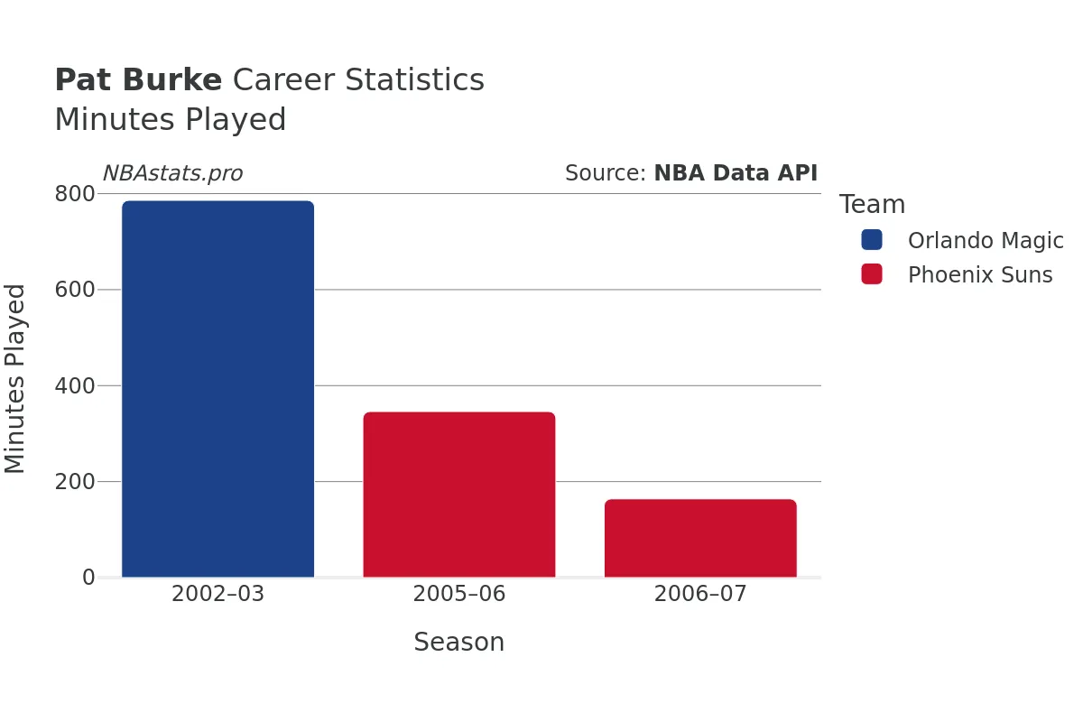 Pat Burke Minutes–Played Career Chart