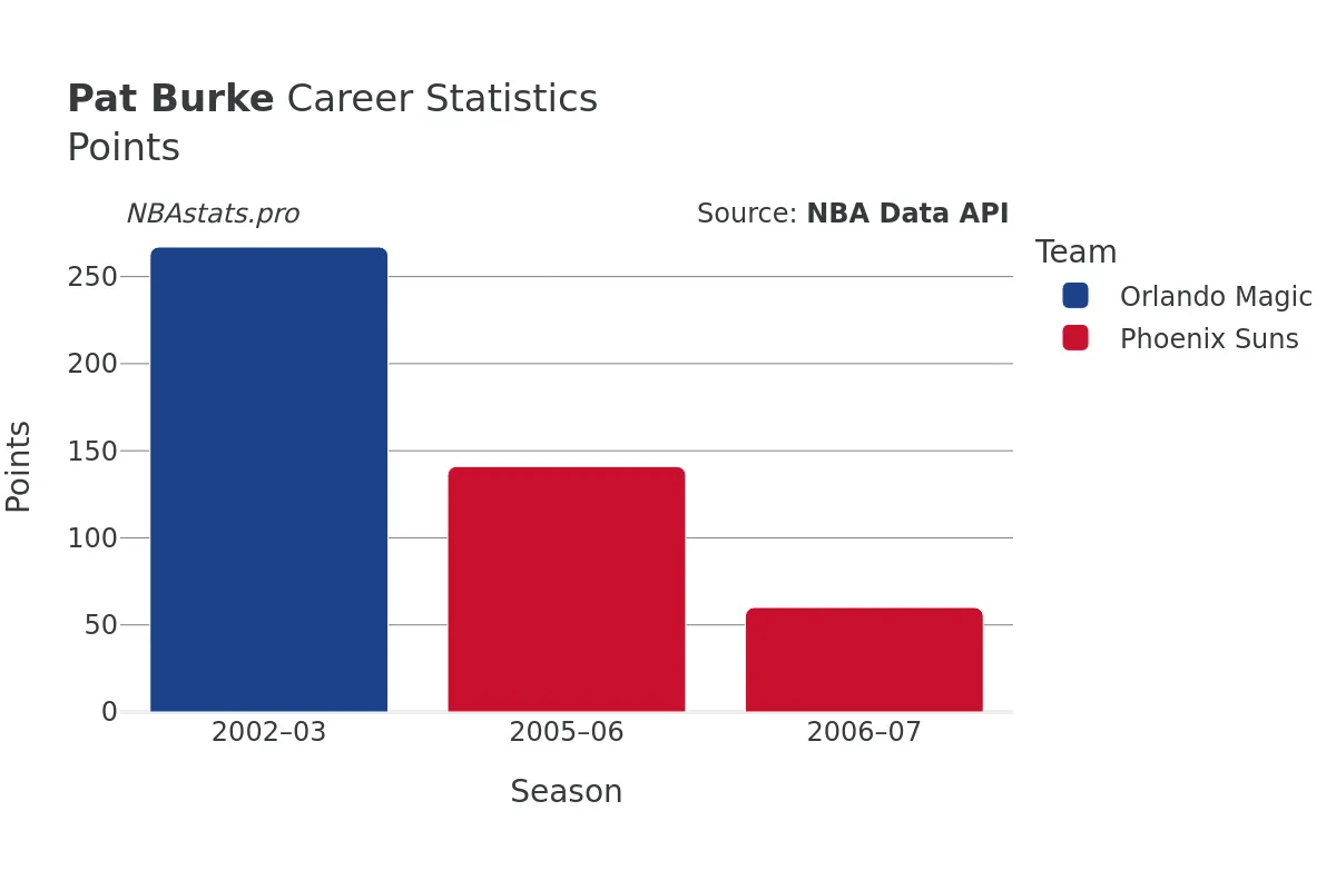 Pat Burke Points Career Chart