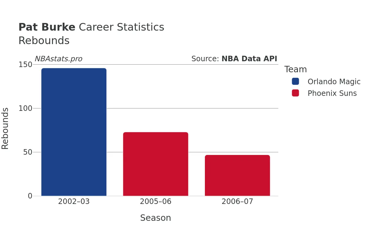 Pat Burke Rebounds Career Chart