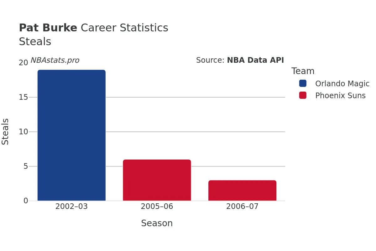 Pat Burke Steals Career Chart