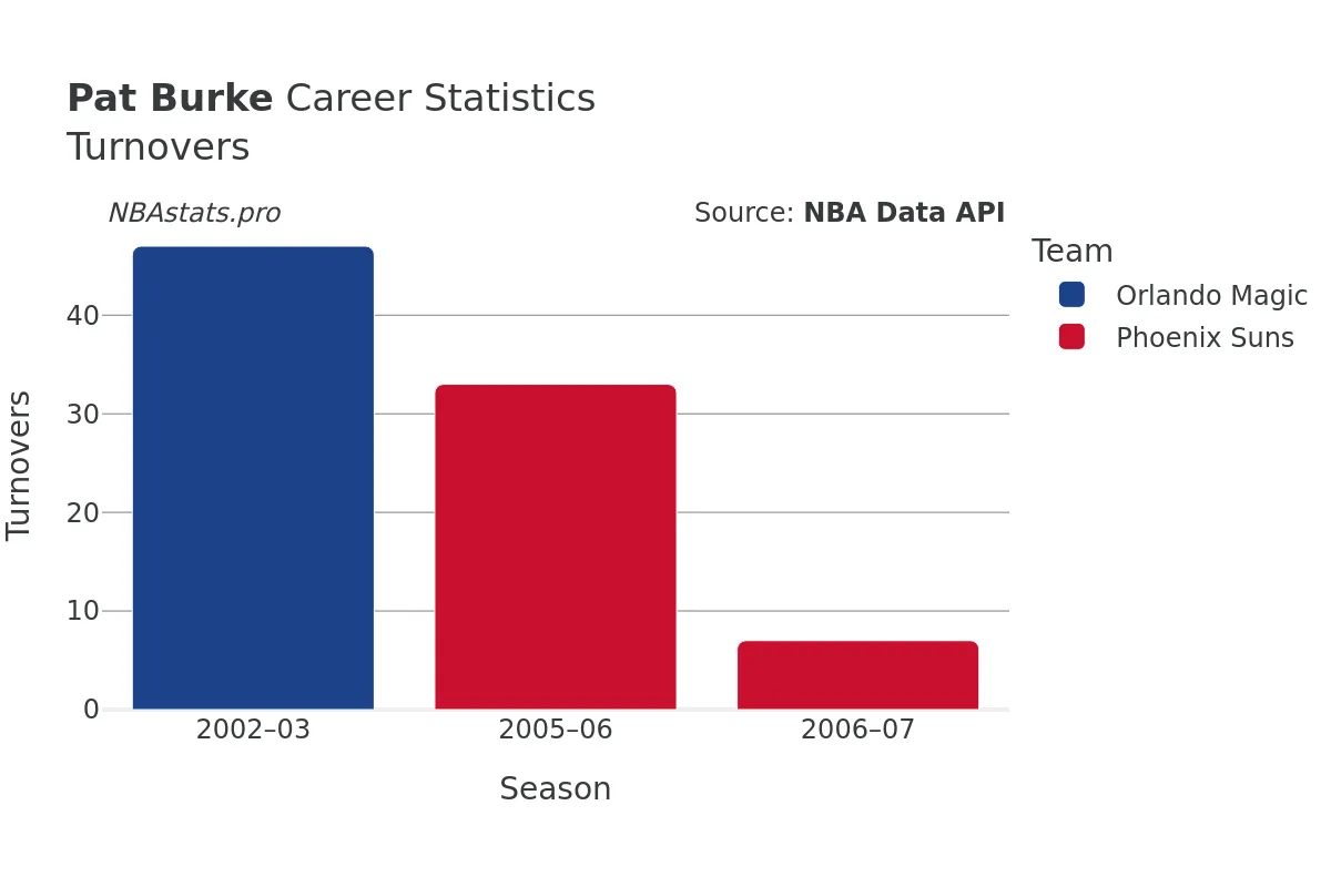 Pat Burke Turnovers Career Chart