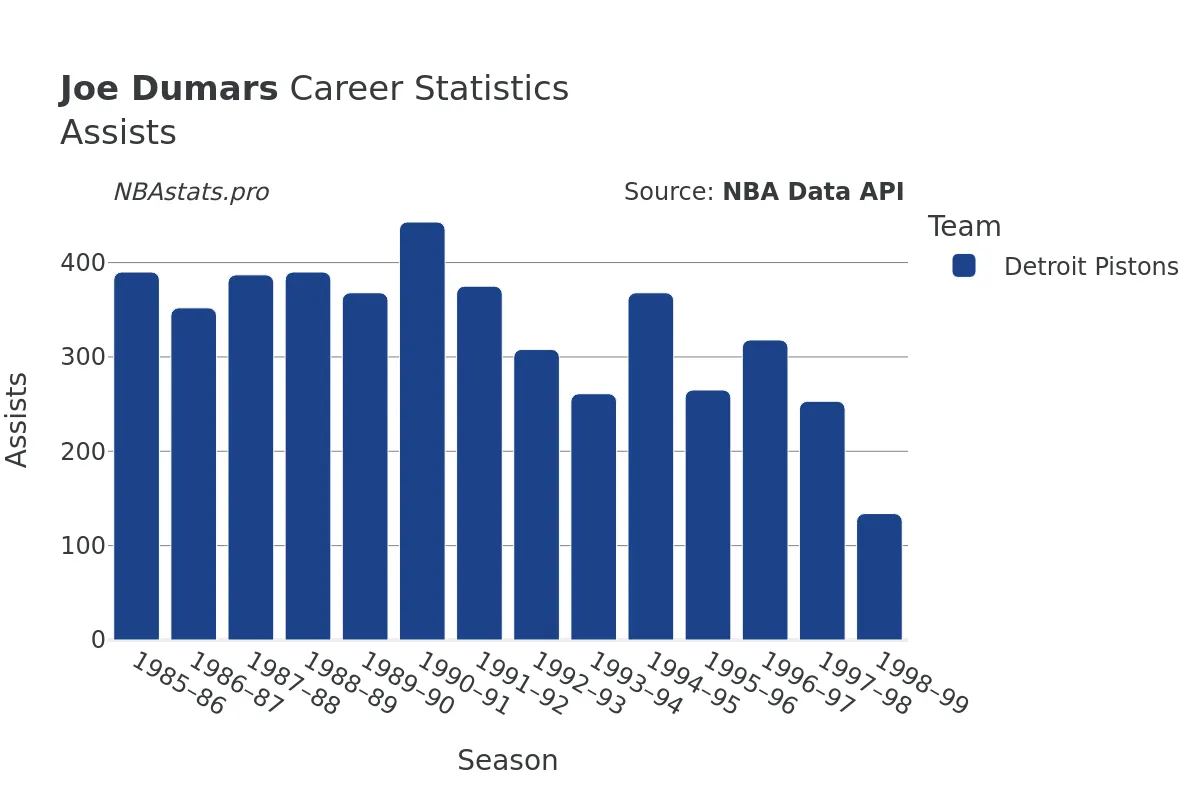 Joe Dumars Assists Career Chart