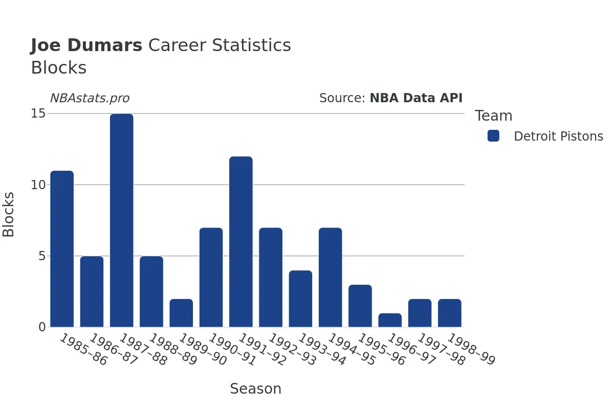 Joe Dumars Blocks Career Chart