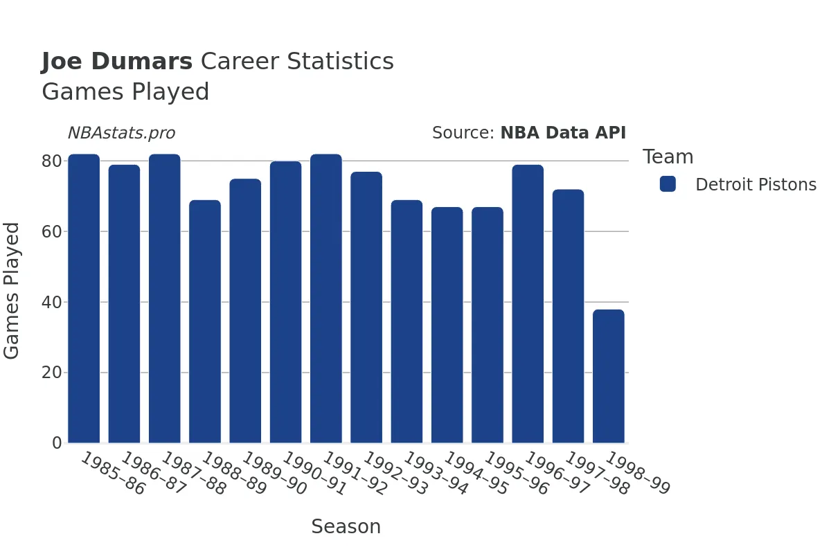 Joe Dumars Games–Played Career Chart