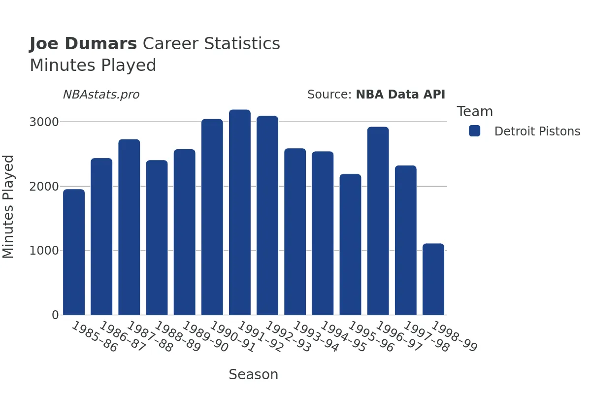 Joe Dumars Minutes–Played Career Chart