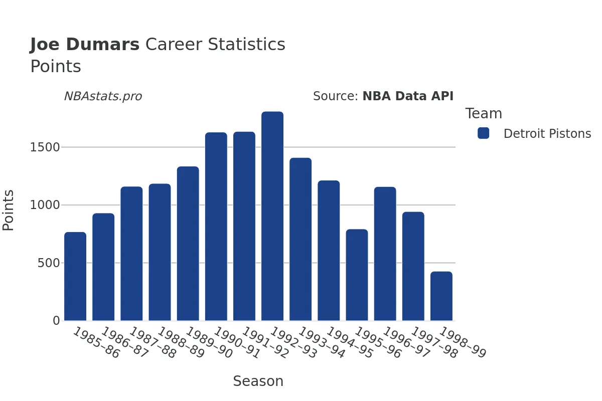 Joe Dumars Points Career Chart