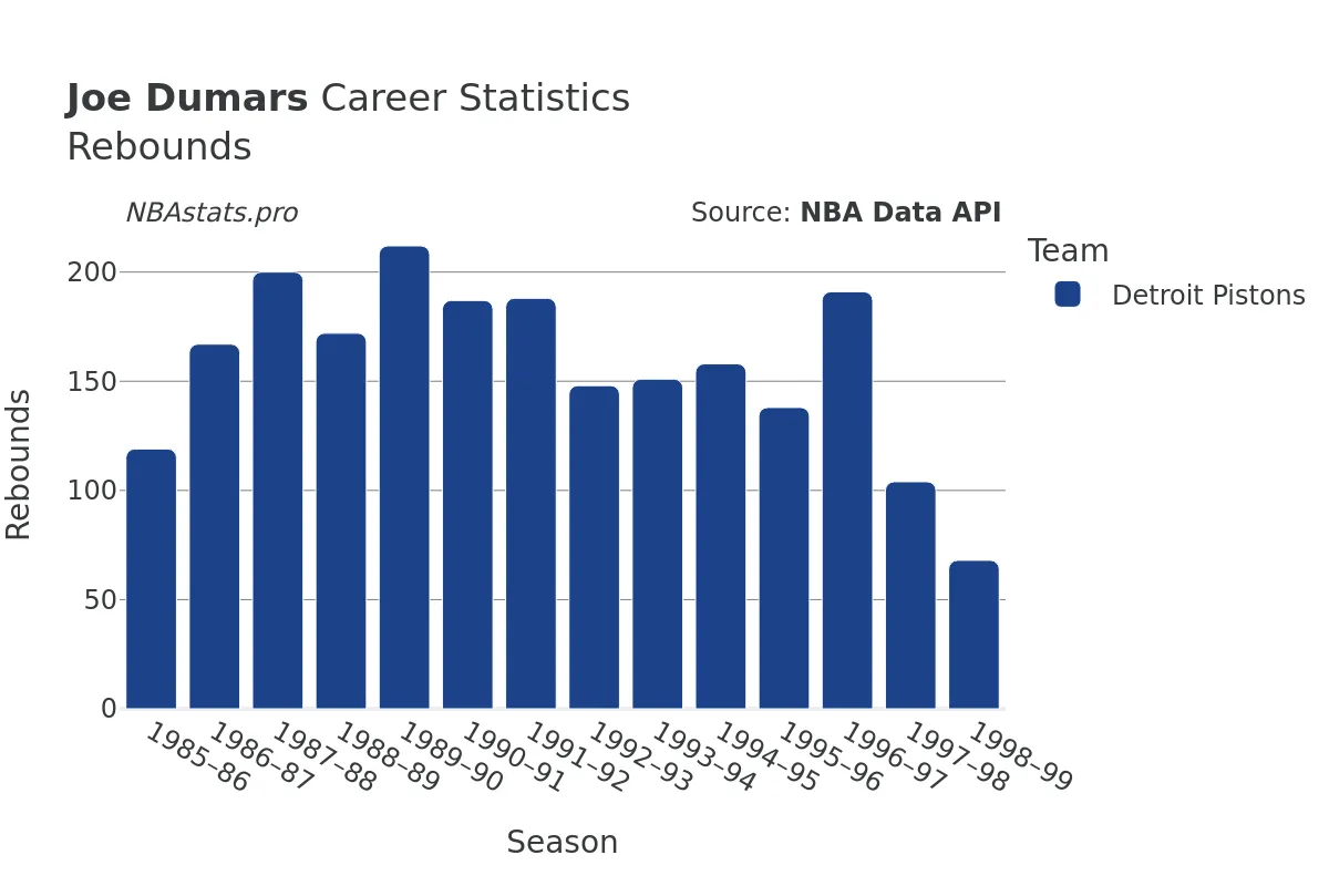 Joe Dumars Rebounds Career Chart