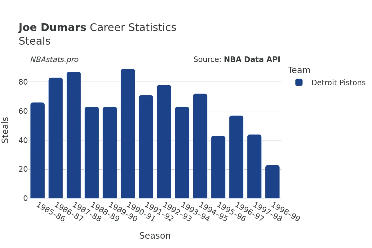 Joe Dumars Steals Career Chart