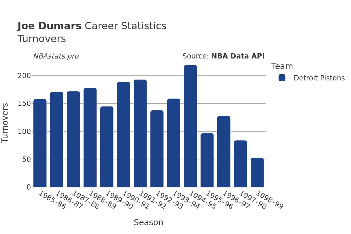 Joe Dumars Turnovers Career Chart