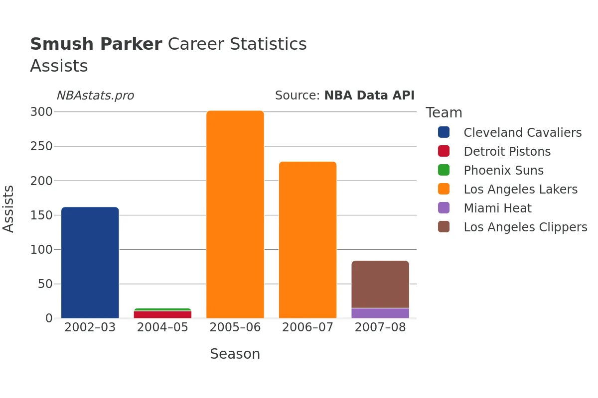 Smush Parker Assists Career Chart