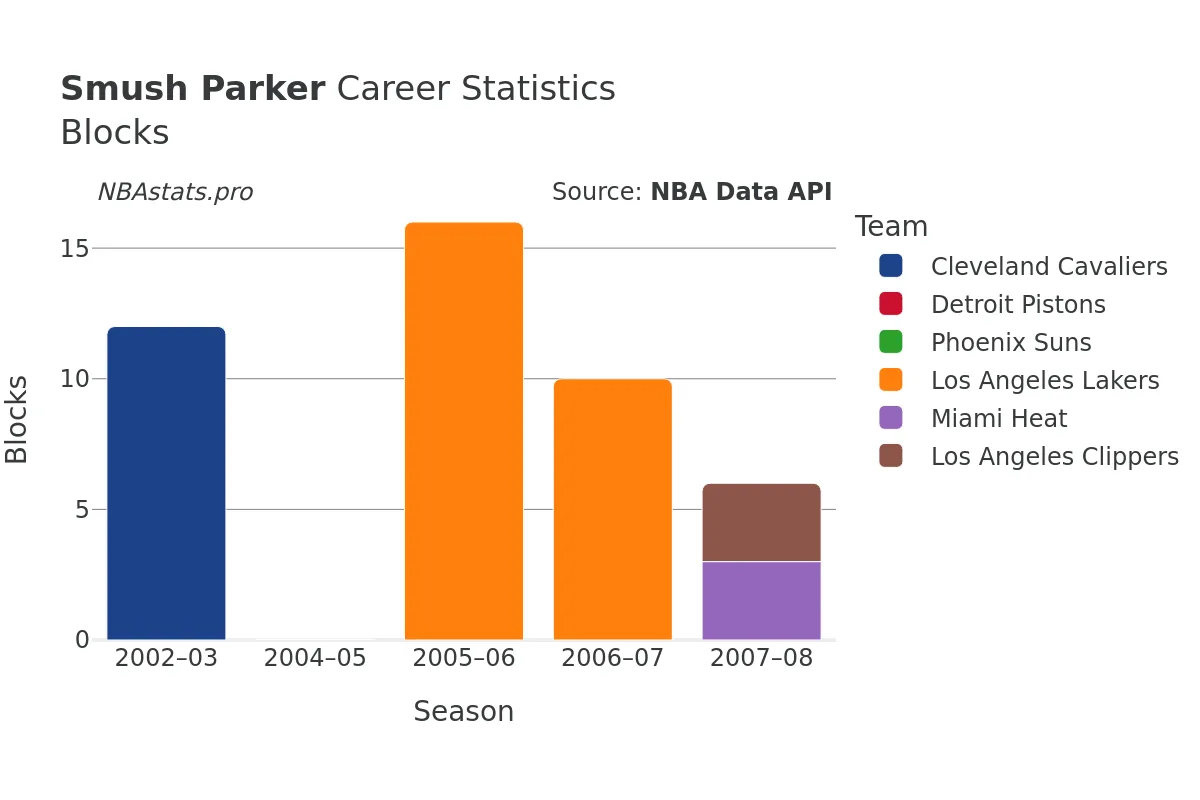 Smush Parker Blocks Career Chart