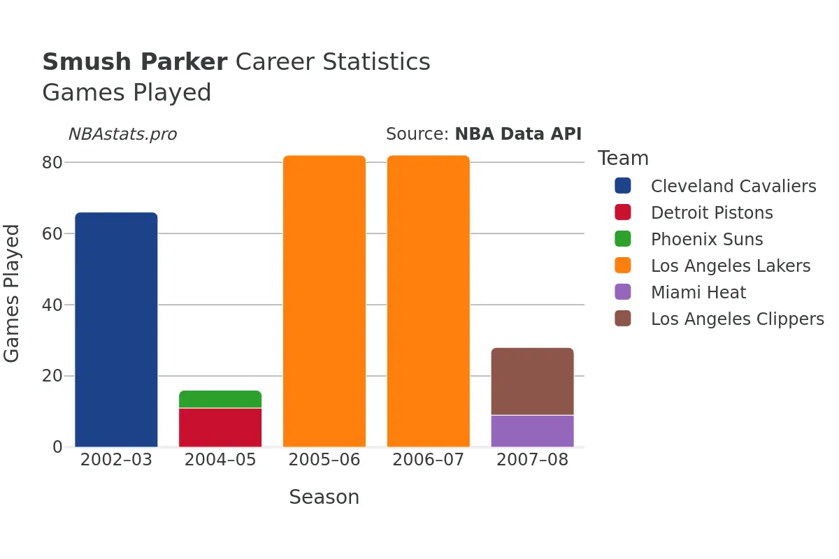 Smush Parker Games–Played Career Chart